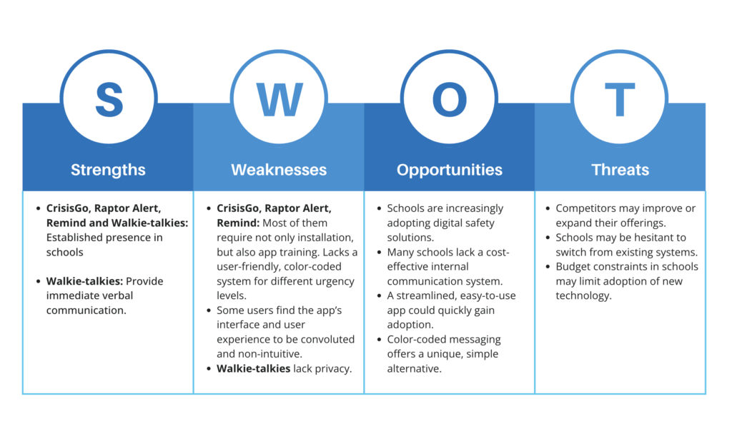 SWOT Analysis chart